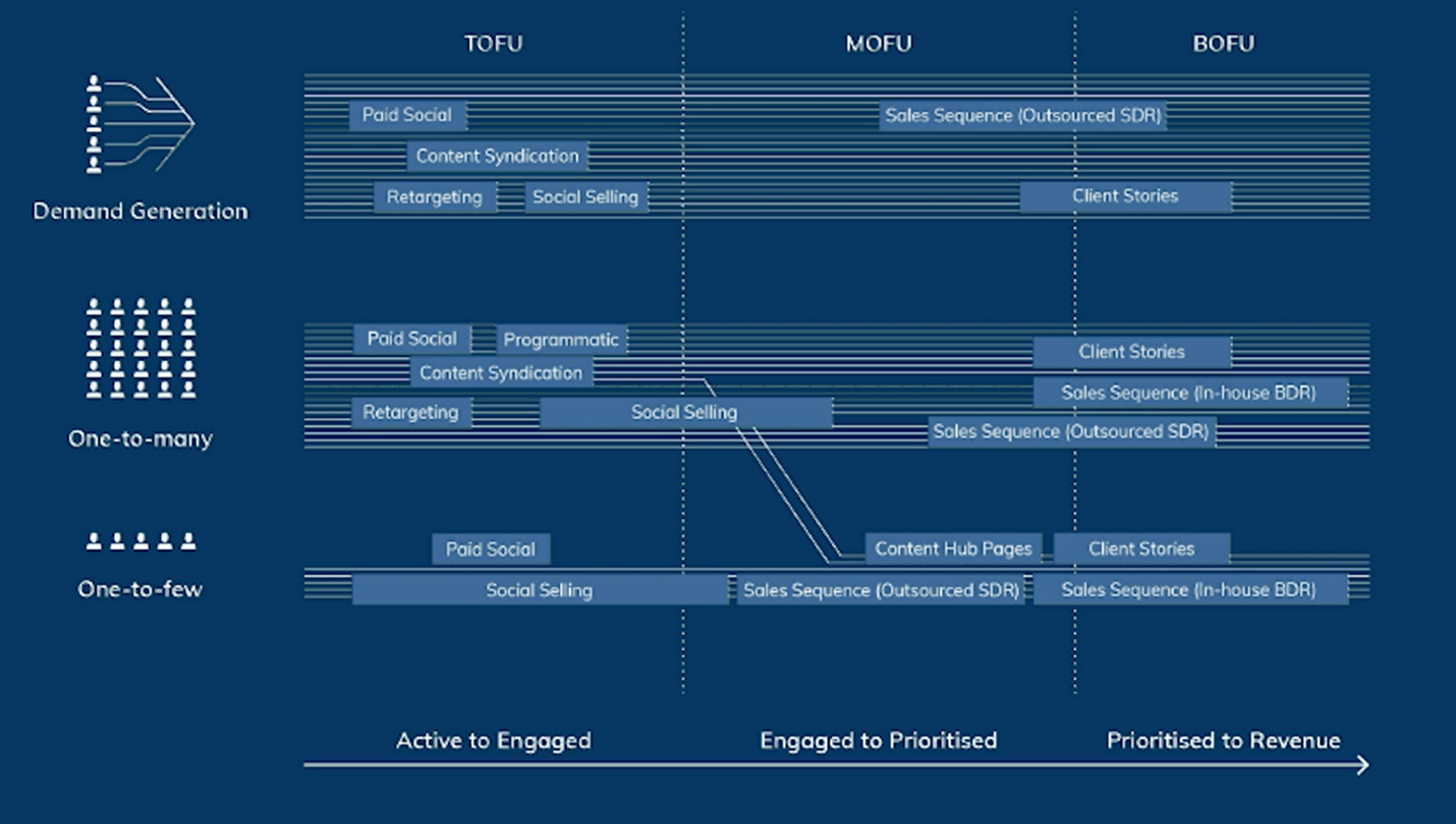 Как Acxiom получил сделок на 2 миллиона долларов за 120 дней