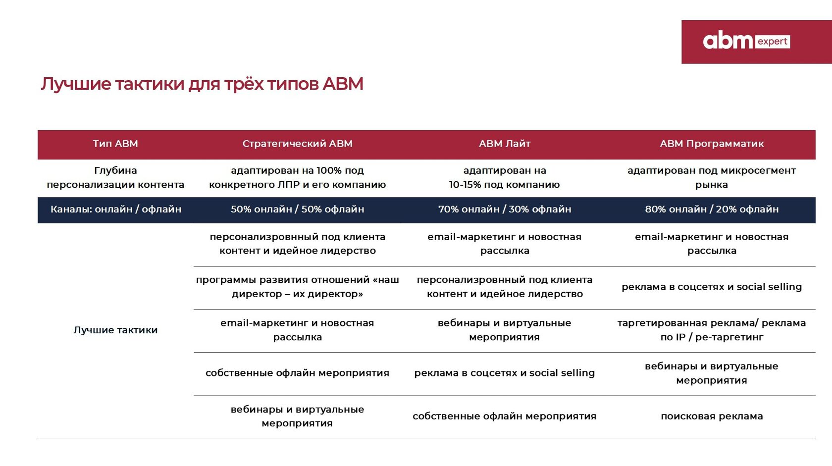 Самые эффективные тактики ABM на 2023 год
